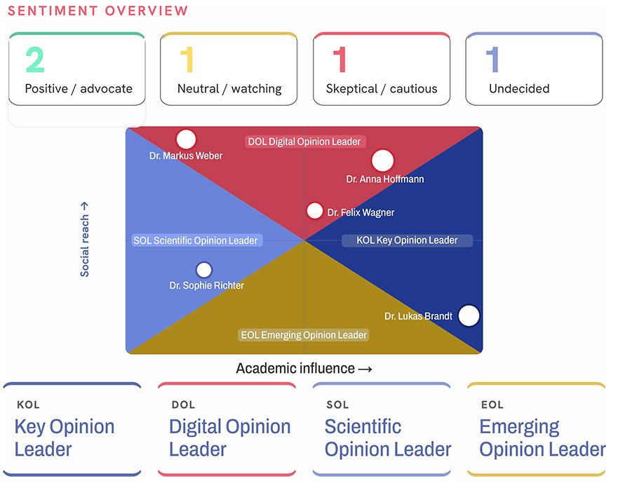 KOL Expert Profiling
